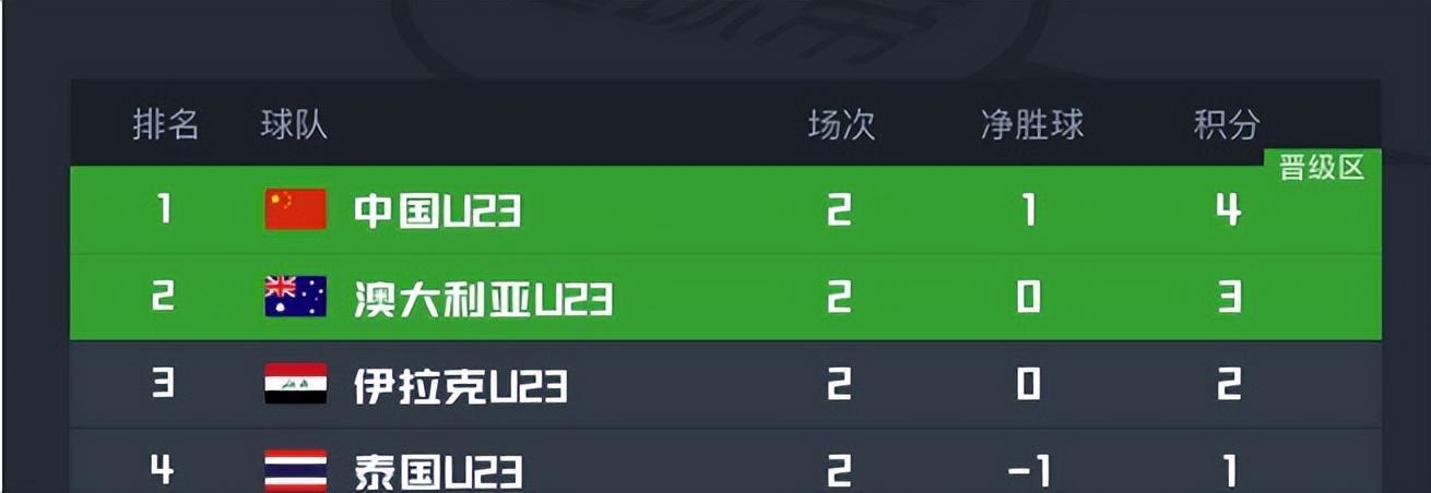 kaiyun体育app-决战泰国队前，U23国足先迎来一个重大喜讯，亚洲杯出线彻底稳了